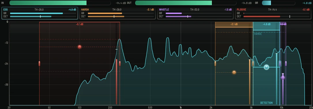 The plot with all four bands placed: plosive in red at the bottom of the spectrum, harshness in amber, sibilance in teal with its detection region inside it, and a narrow whistle band in purple. The meter row above the plot shows each band's threshold and live reduction, and dashed RANGE floors mark the most each band may remove