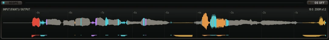 The scope drawer: ten seconds of vocal waveform with the input drawn faintly behind the output, each reduced stretch coloured by its band (red plosive on the first word, teal sibilance, purple whistle, amber harshness), breath dips in gold, and a depth ribbon along the bottom