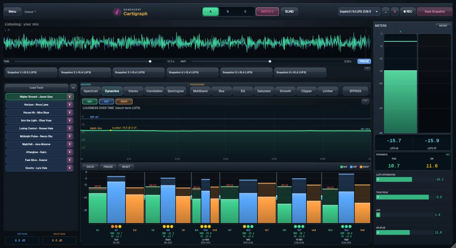 Cartigraph dynamics view: loudness over time and per-band levels
