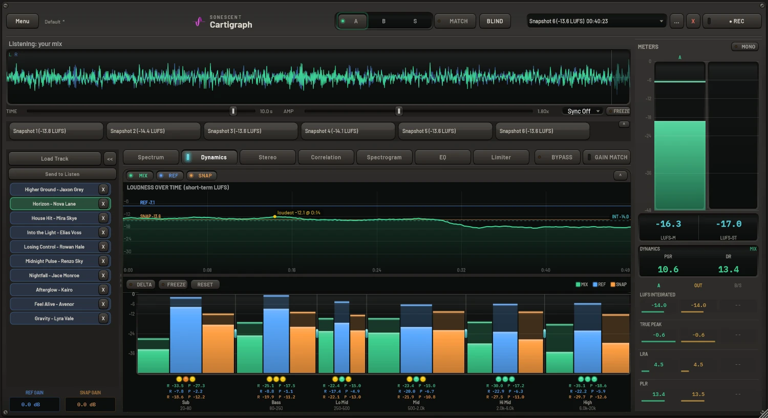 Cartigraph dynamics view: loudness over time dropping from the chorus into the verse, with per-band levels for mix, reference and snapshot
