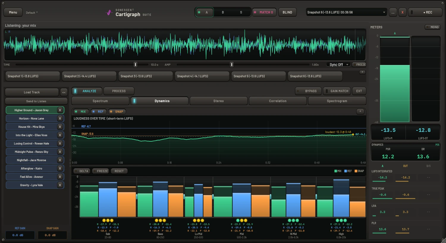 Cartigraph comparing a mix against a reference and a saved snapshot, loudness-matched