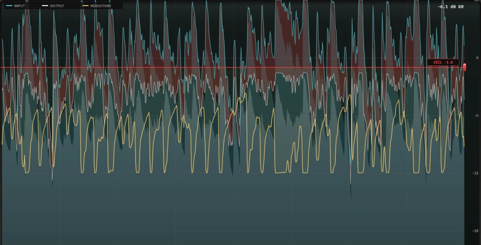 Close-up of the display: teal input peaks rising over the ceiling, the white output held under the line, the removed part filled red down into the bed after each hit, and the gain reduction traced in gold