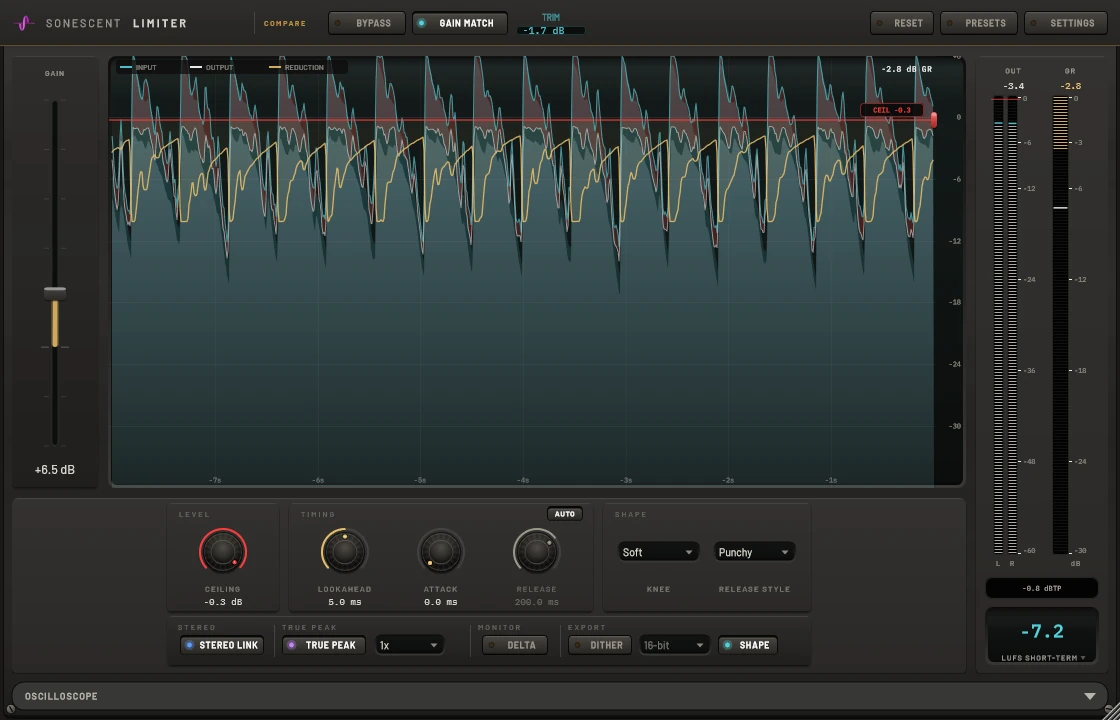 Sonescent Limiter in PUNCHY style, a mix driven 6.5 dB into a -0.3 dB ceiling with GAIN MATCH on trimming the output 1.9 dB back to the input's loudness, and the removed part of every hit in red