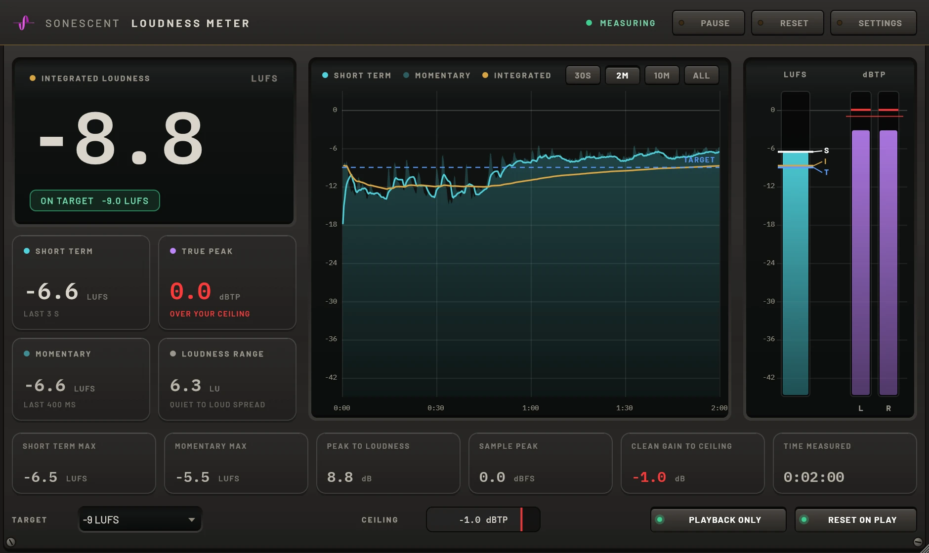 Sonescent Loudness Meter reading -8.8 LUFS integrated against a -9 LUFS target, with the loudness history graph showing a verse rising into the chorus, the loudness bar and the left and right true peak bars